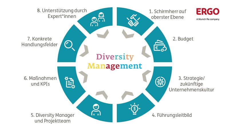 Diversity Management bei ERGO